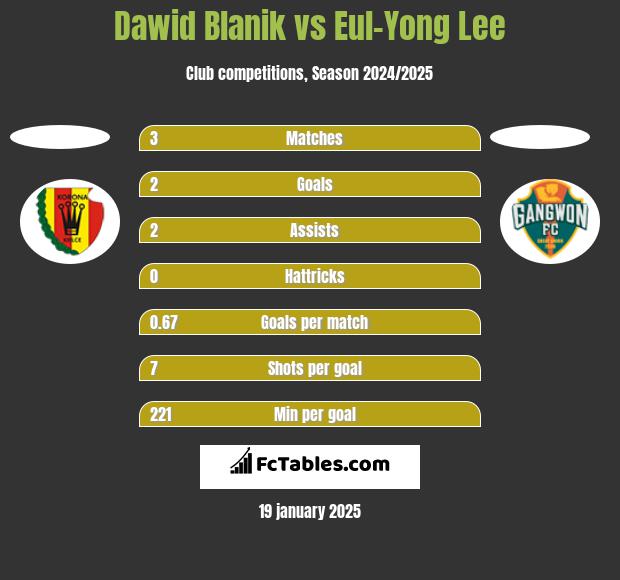 Dawid Blanik vs Eul-Yong Lee h2h player stats