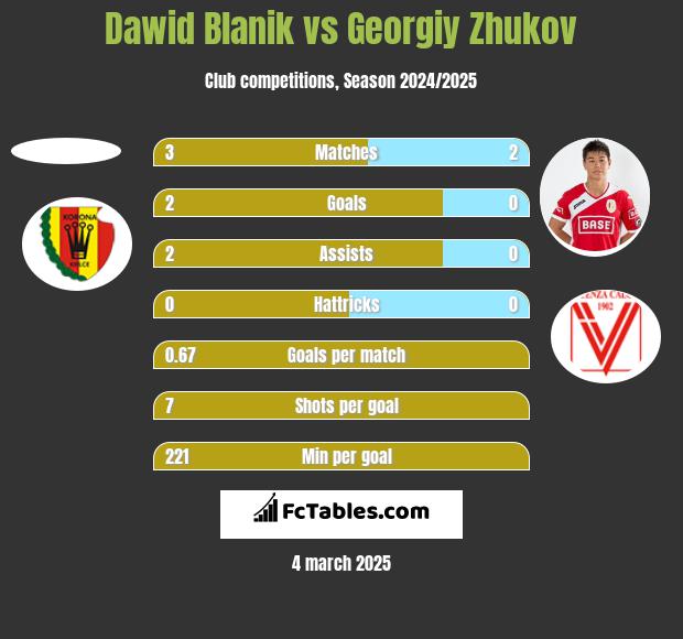 Dawid Blanik vs Gieorgij Żukow h2h player stats