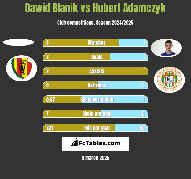 Dawid Blanik vs Hubert Adamczyk h2h player stats