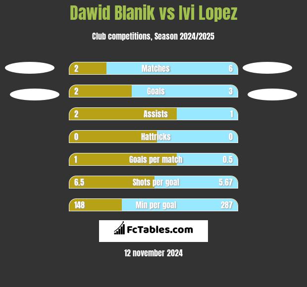 Dawid Blanik vs Ivi Lopez h2h player stats