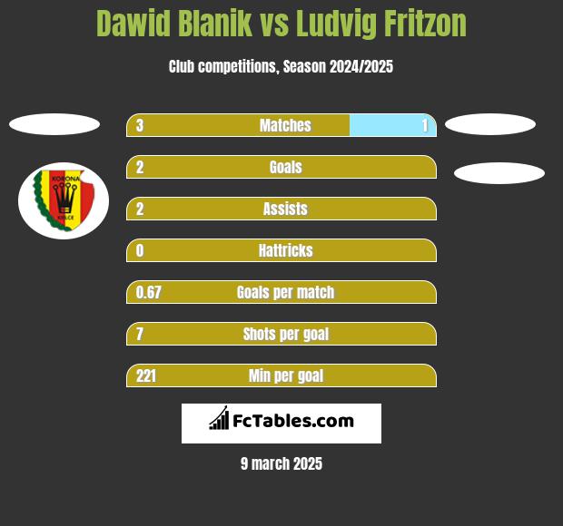 Dawid Blanik vs Ludvig Fritzon h2h player stats