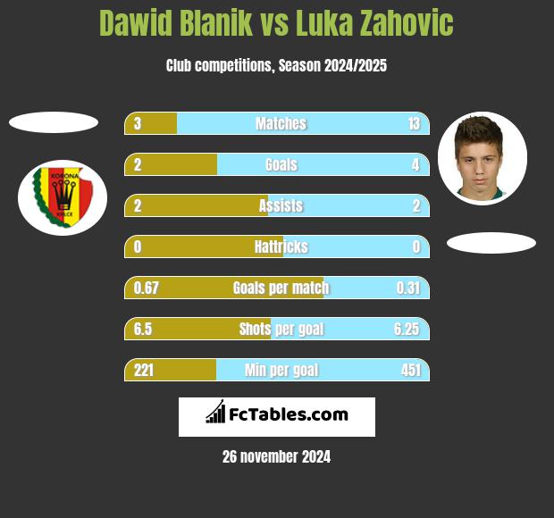 Dawid Blanik vs Luka Zahovic h2h player stats