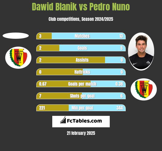 Dawid Blanik vs Pedro Nuno h2h player stats