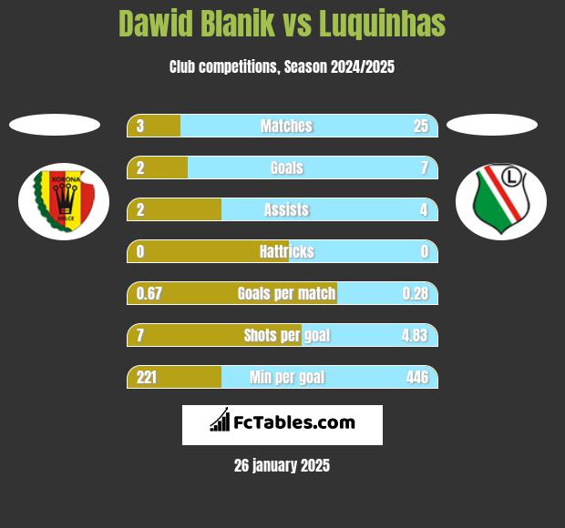 Dawid Blanik vs Luquinhas h2h player stats