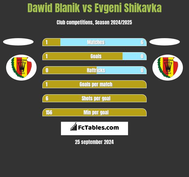 Dawid Blanik vs Evgeni Shikavka h2h player stats