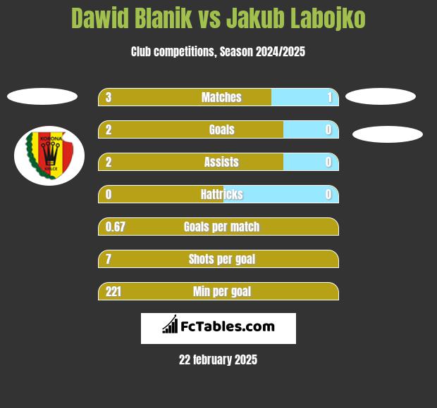 Dawid Blanik vs Jakub Labojko h2h player stats