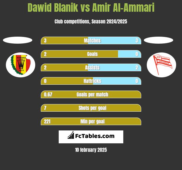 Dawid Blanik vs Amir Al-Ammari h2h player stats