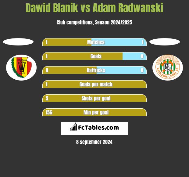 Dawid Blanik vs Adam Radwanski h2h player stats