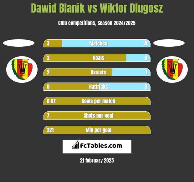 Dawid Blanik vs Wiktor Dlugosz h2h player stats