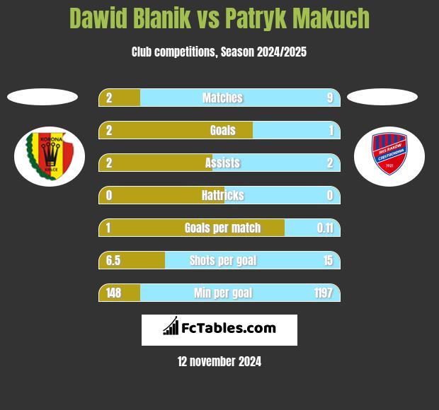 Dawid Blanik vs Patryk Makuch h2h player stats