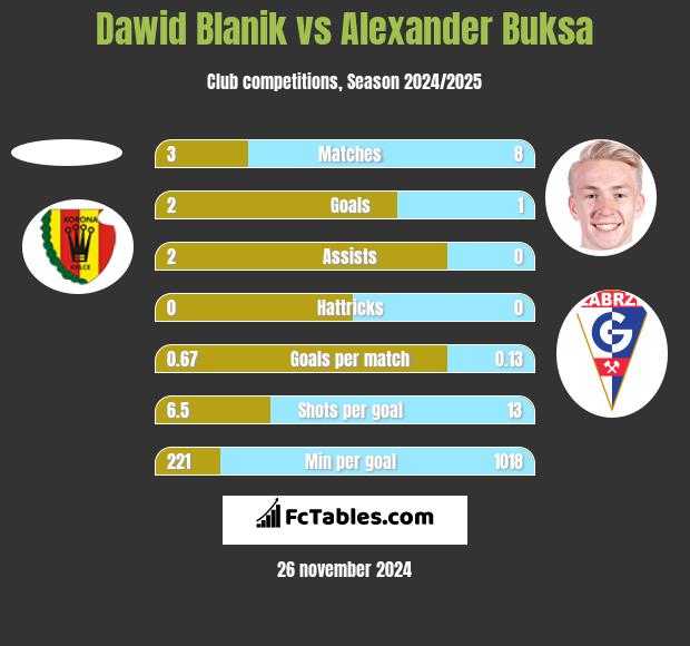 Dawid Blanik vs Alexander Buksa h2h player stats