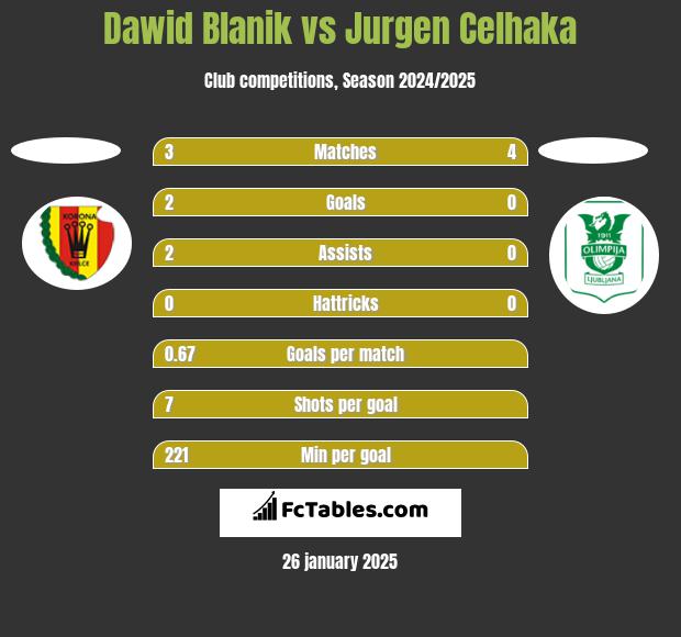 Dawid Blanik vs Jurgen Celhaka h2h player stats