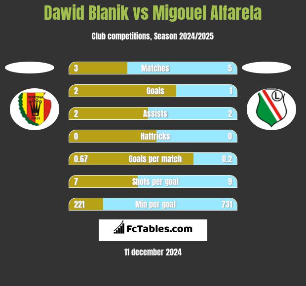 Dawid Blanik vs Migouel Alfarela h2h player stats