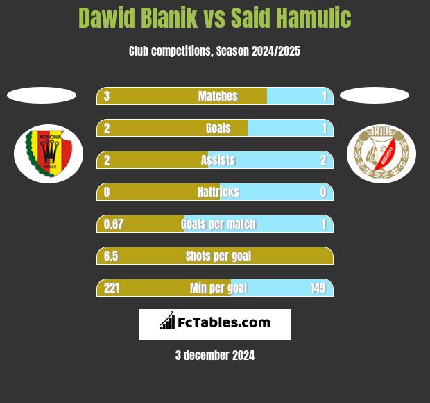 Dawid Blanik vs Said Hamulic h2h player stats