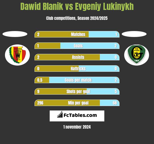 Dawid Blanik vs Evgeniy Lukinykh h2h player stats