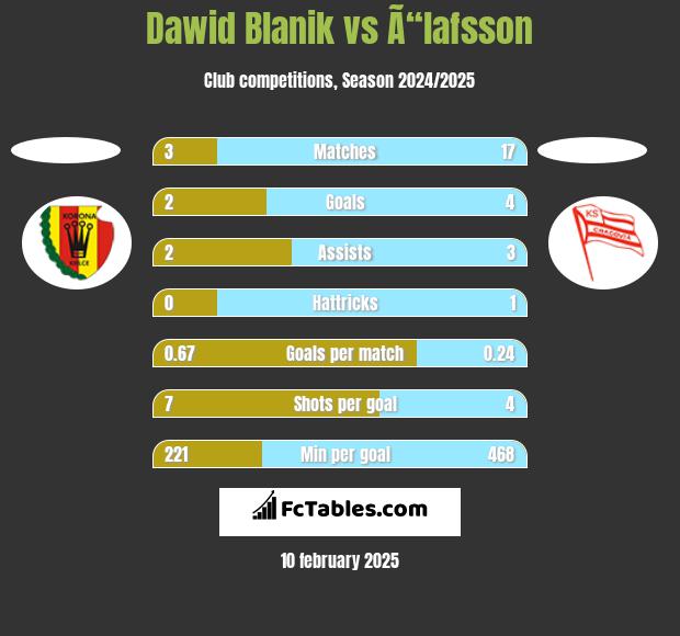 Dawid Blanik vs Ã“lafsson h2h player stats