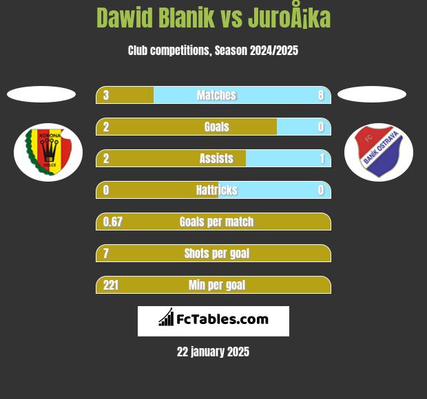 Dawid Blanik vs JuroÅ¡ka h2h player stats