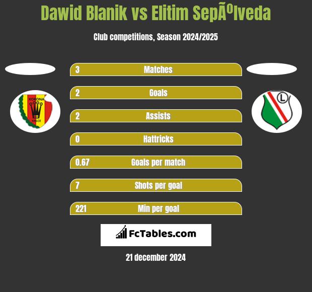 Dawid Blanik vs Elitim SepÃºlveda h2h player stats