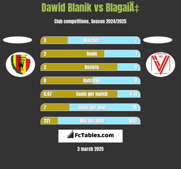 Dawid Blanik vs BlagaiÄ‡ h2h player stats