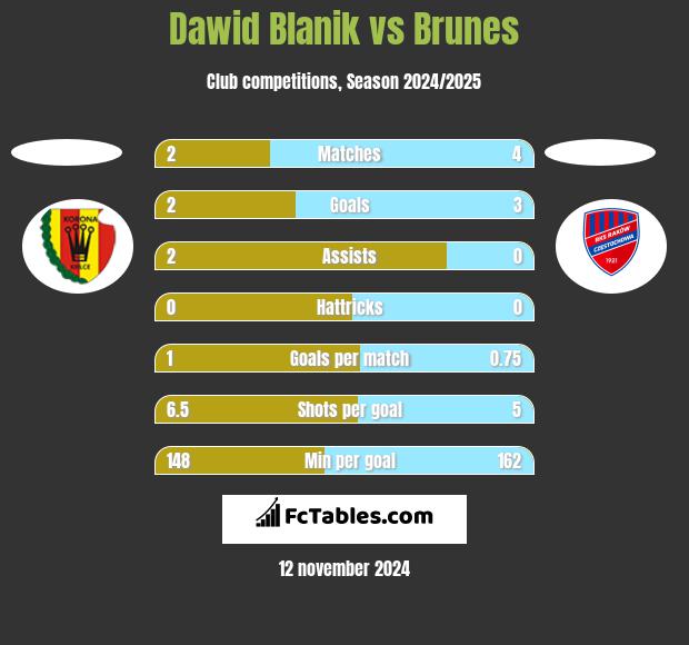 Dawid Blanik vs Brunes h2h player stats