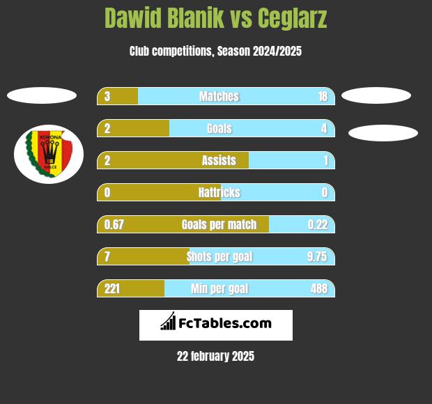 Dawid Blanik vs Ceglarz h2h player stats