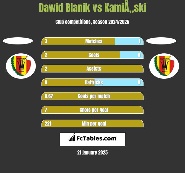 Dawid Blanik vs KamiÅ„ski h2h player stats