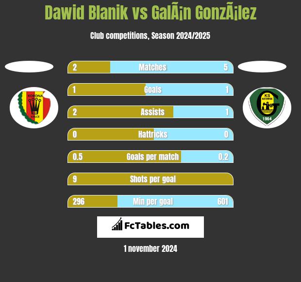 Dawid Blanik vs GalÃ¡n GonzÃ¡lez h2h player stats