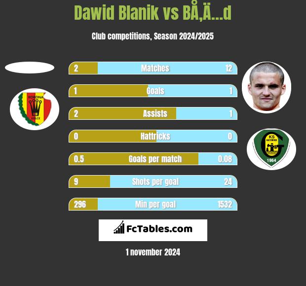 Dawid Blanik vs BÅ‚Ä…d h2h player stats