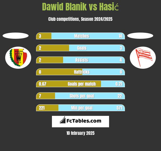 Dawid Blanik vs Hasić h2h player stats