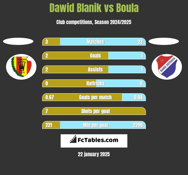 Dawid Blanik vs Boula h2h player stats