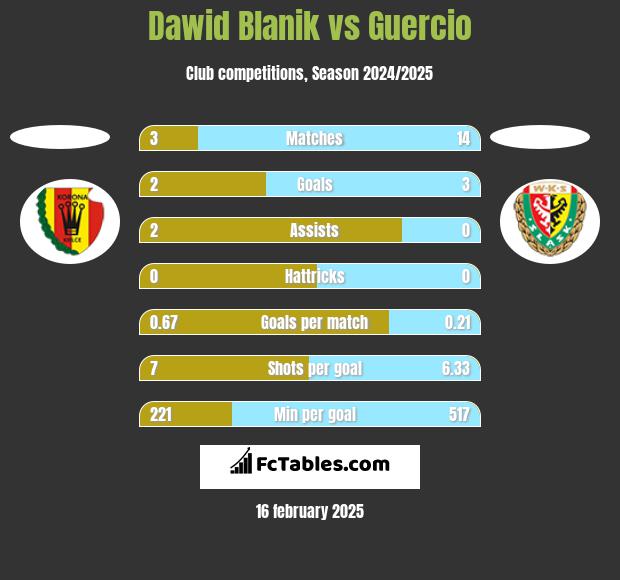 Dawid Blanik vs Guercio h2h player stats