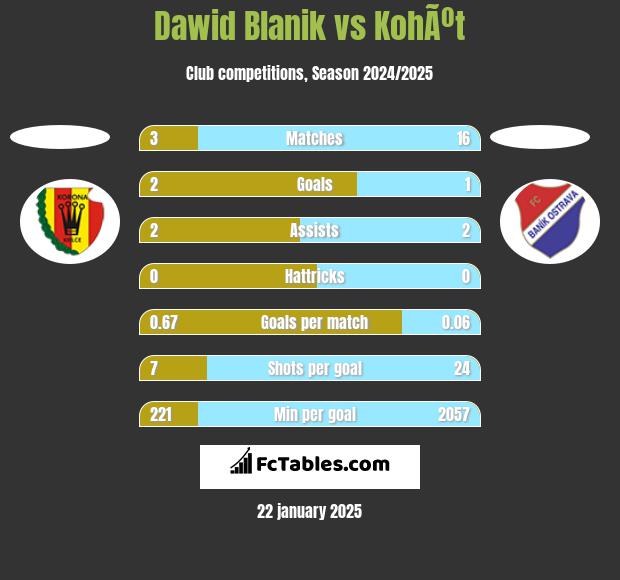 Dawid Blanik vs KohÃºt h2h player stats