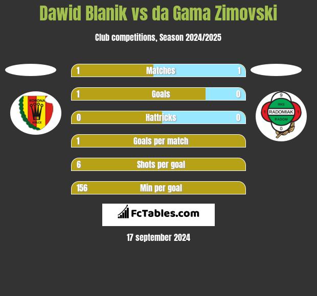 Dawid Blanik vs da Gama Zimovski h2h player stats