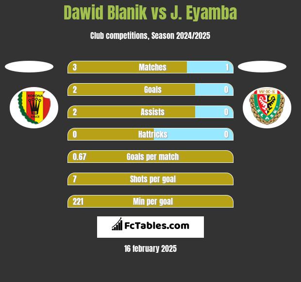 Dawid Blanik vs J. Eyamba h2h player stats