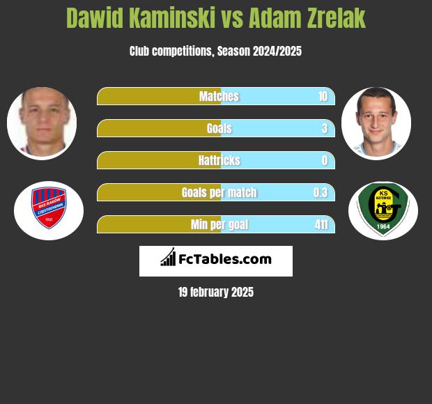 Dawid Kamiński vs Adam Zrelak h2h player stats