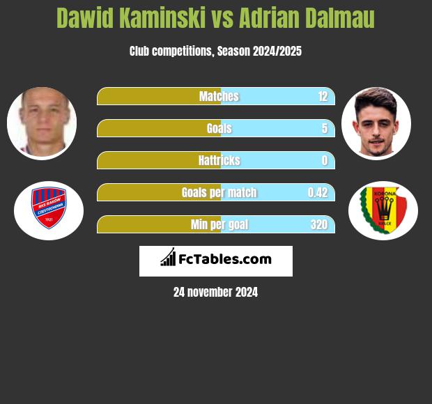 Dawid Kamiński vs Adrian Dalmau h2h player stats