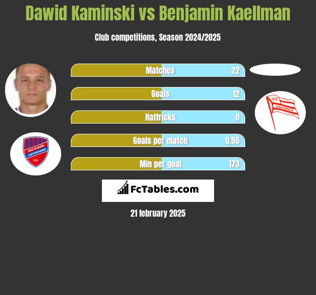 Dawid Kamiński vs Benjamin Kaellman h2h player stats