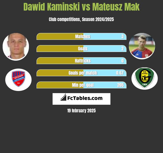 Dawid Kamiński vs Mateusz Mak h2h player stats