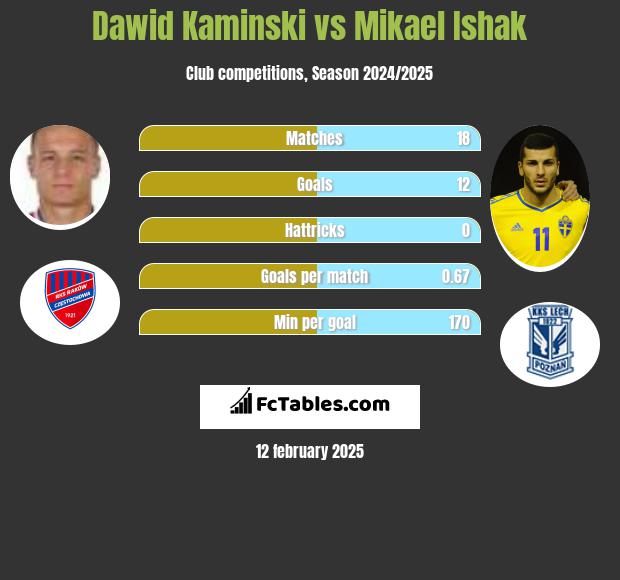 Dawid Kamiński vs Mikael Ishak h2h player stats