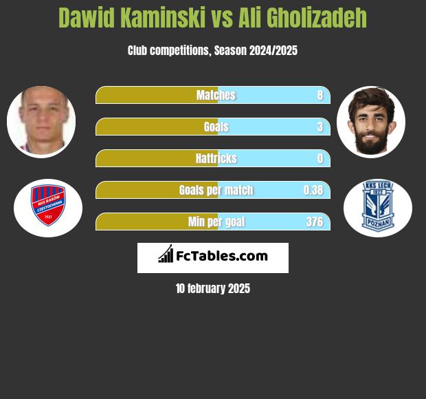 Dawid Kamiński vs Ali Gholizadeh h2h player stats