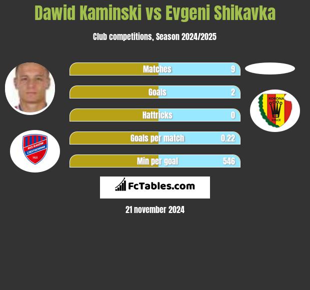 Dawid Kaminski vs Evgeni Shikavka h2h player stats