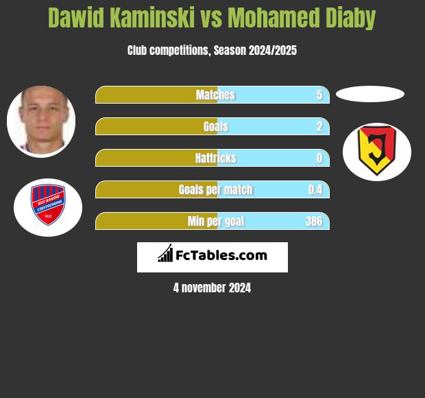 Dawid Kamiński vs Mohamed Diaby h2h player stats