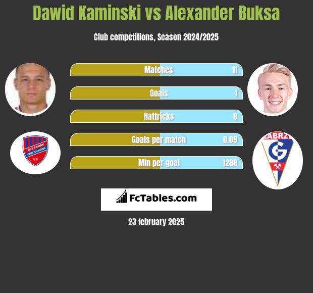 Dawid Kaminski vs Alexander Buksa h2h player stats