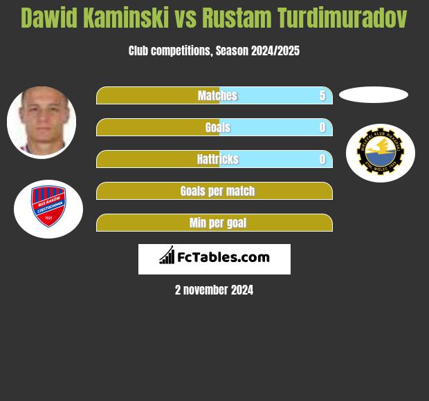 Dawid Kamiński vs Rustam Turdimuradov h2h player stats