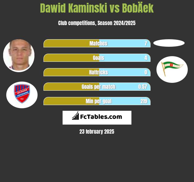 Dawid Kaminski vs BobÄek h2h player stats