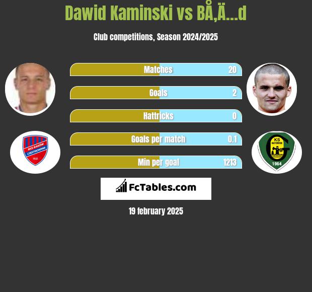 Dawid Kamiński vs BÅ‚Ä…d h2h player stats