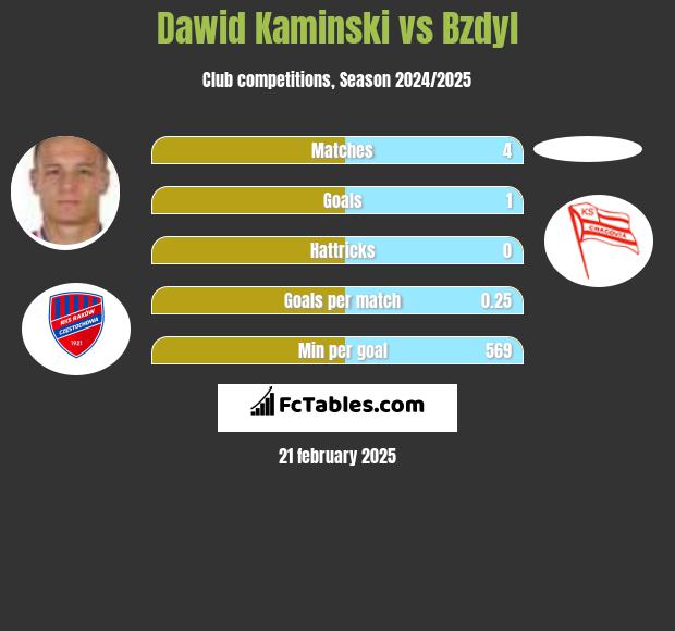 Dawid Kamiński vs Bzdyl h2h player stats