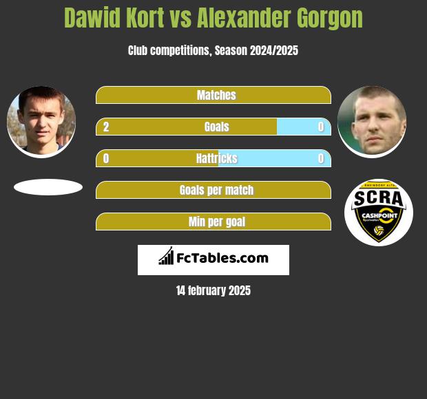 Dawid Kort vs Alexander Gorgon h2h player stats