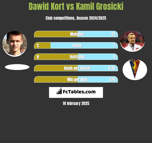 Dawid Kort vs Kamil Grosicki h2h player stats