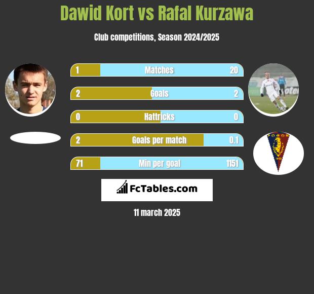 Dawid Kort vs Rafal Kurzawa h2h player stats